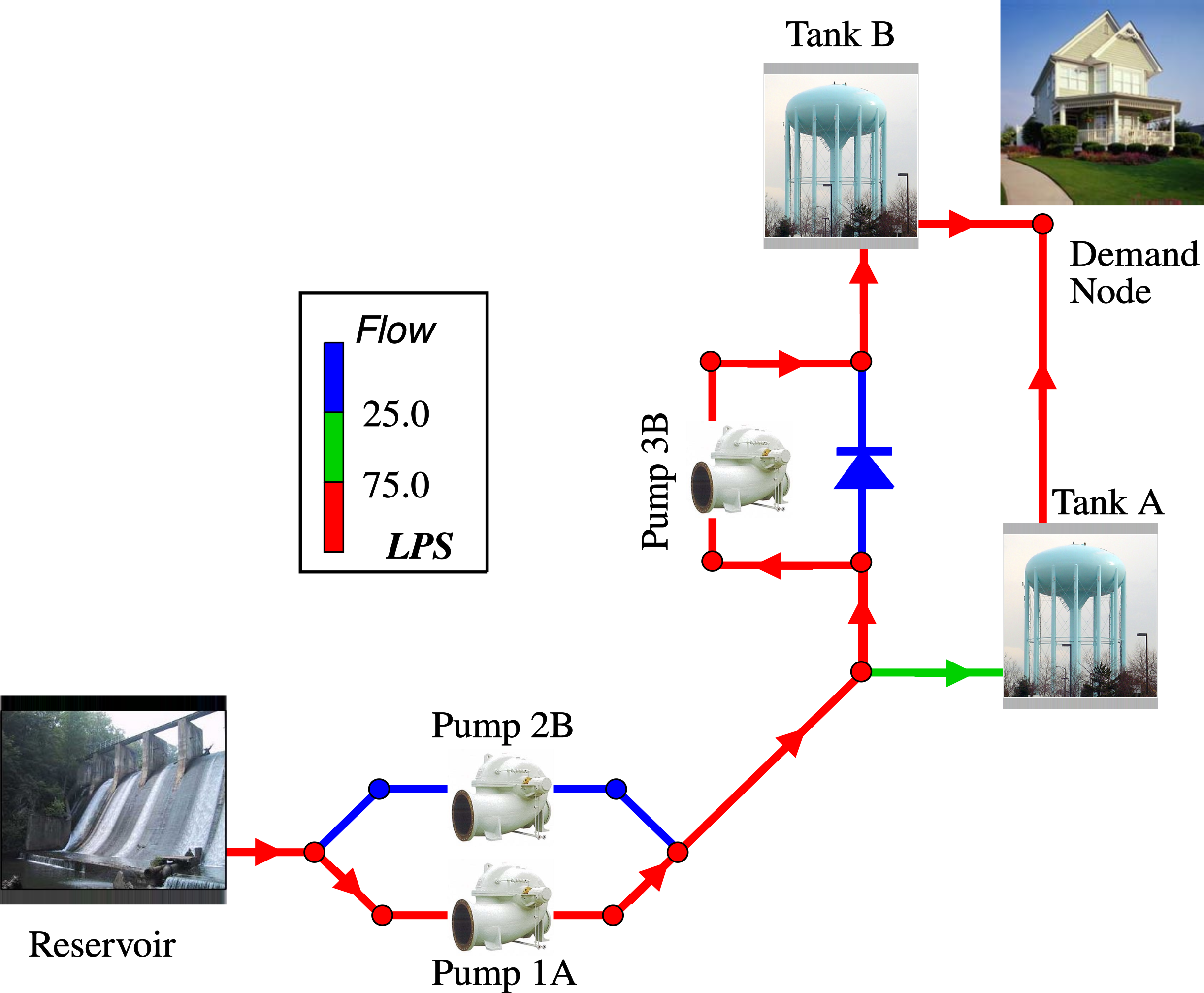Water Distribution Network Water Distribution Network